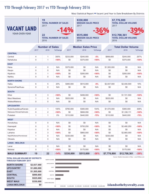Maui Real Estate Sales Feb 2017